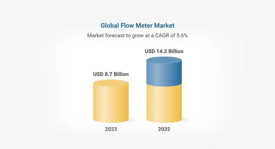 Le marché mondial des débitmètres est prêt pour la croissance, devrait atteindre 14.2 milliards de dollars d'ici 2032 avec Abb, Emerson Electric, Siemens, Schneider Electric et Saison Information Systems à la tête